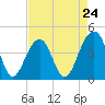 North Capers Island tide chart for Wednesday, April 24, 2024