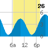 North Capers Island tide chart for Friday, April 26, 2024