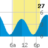 North Capers Island tide chart for Saturday, April 27, 2024