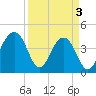 North Capers Island tide chart for Wednesday, April 3, 2024