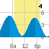 North Capers Island tide chart for Thursday, April 4, 2024