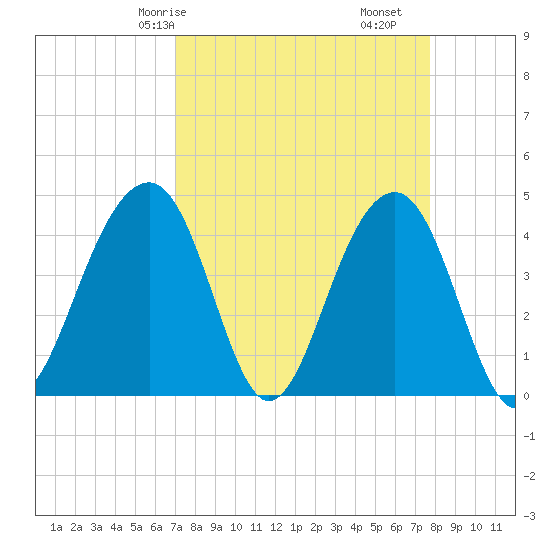 North Capers Island tide chart for Friday, April 5, 2024