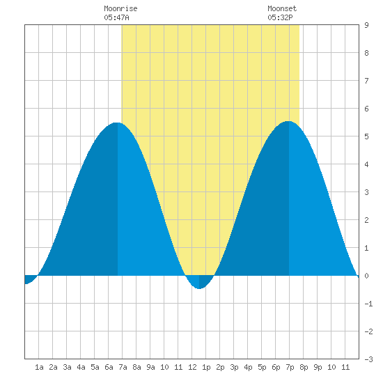 North Capers Island tide chart for Saturday, April 6, 2024