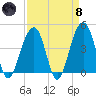 North Capers Island tide chart for Monday, April 8, 2024