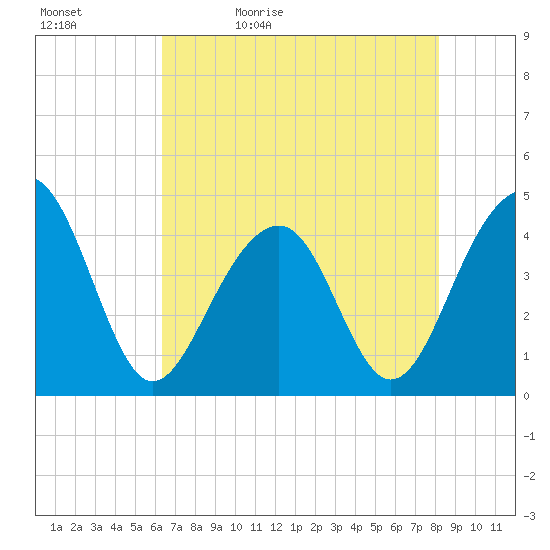 North Capers Island tide chart for Sunday, May 12, 2024