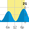 North Capers Island tide chart for Tuesday, May 21, 2024