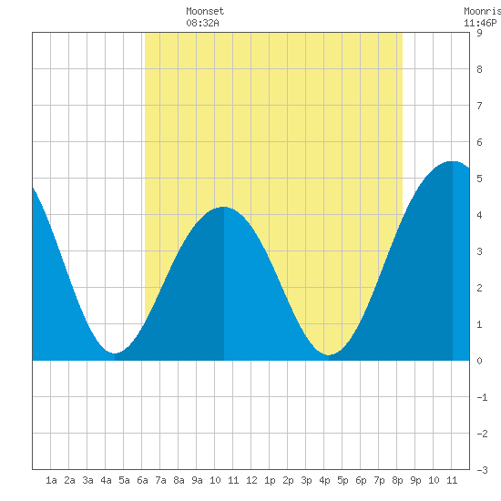 North Capers Island tide chart for Sunday, May 26, 2024