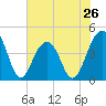 North Capers Island tide chart for Sunday, May 26, 2024