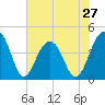 North Capers Island tide chart for Monday, May 27, 2024