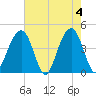 North Capers Island tide chart for Saturday, May 4, 2024