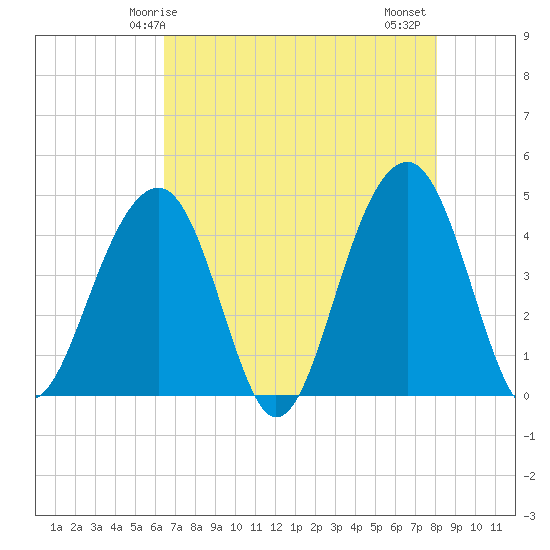 North Capers Island tide chart for Sunday, May 5, 2024