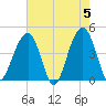 North Capers Island tide chart for Sunday, May 5, 2024