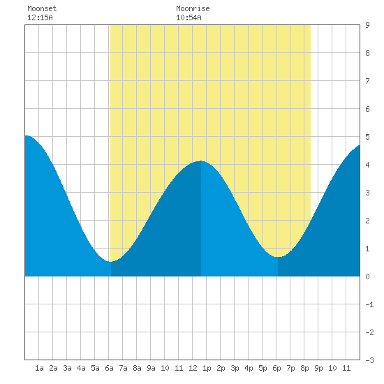 North Capers Island tide chart for Tuesday, June 11, 2024