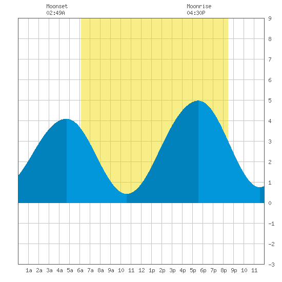 North Capers Island tide chart for Monday, June 17, 2024