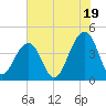 North Capers Island tide chart for Wednesday, June 19, 2024