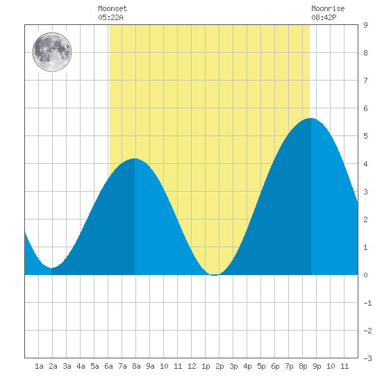 North Capers Island tide chart for Friday, June 21, 2024
