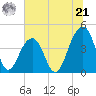 North Capers Island tide chart for Friday, June 21, 2024