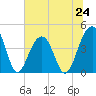 North Capers Island tide chart for Monday, June 24, 2024