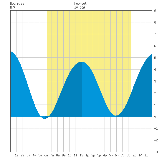 North Capers Island tide chart for Wednesday, June 26, 2024