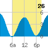 North Capers Island tide chart for Wednesday, June 26, 2024