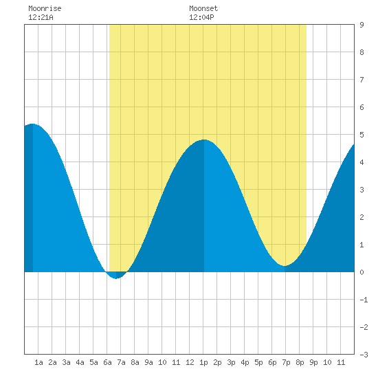 North Capers Island tide chart for Thursday, June 27, 2024