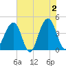 North Capers Island tide chart for Sunday, June 2, 2024