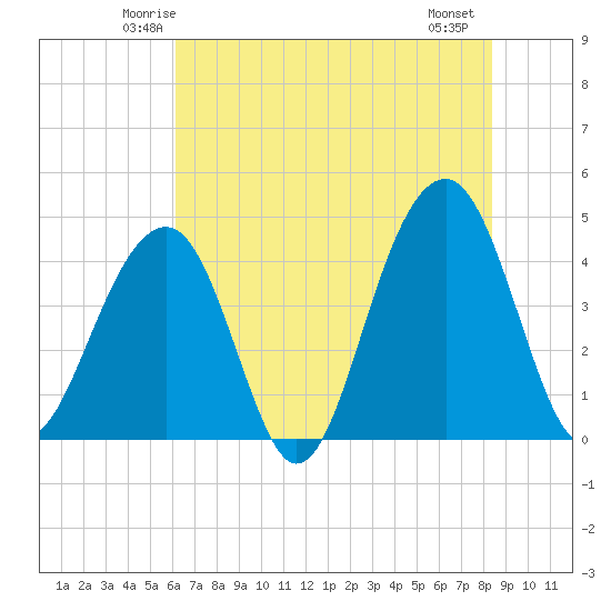 North Capers Island tide chart for Monday, June 3, 2024