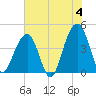 North Capers Island tide chart for Tuesday, June 4, 2024