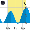 North Capers Island tide chart for Thursday, June 6, 2024