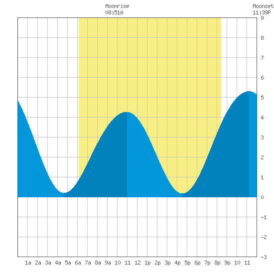 North Capers Island tide chart for Sunday, June 9, 2024