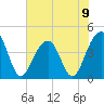 North Capers Island tide chart for Sunday, June 9, 2024