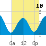 North Capers Island tide chart for Wednesday, July 10, 2024