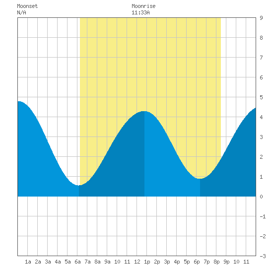 North Capers Island tide chart for Thursday, July 11, 2024