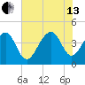 North Capers Island tide chart for Saturday, July 13, 2024