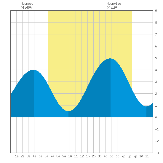 North Capers Island tide chart for Tuesday, July 16, 2024