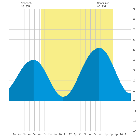 North Capers Island tide chart for Wednesday, July 17, 2024