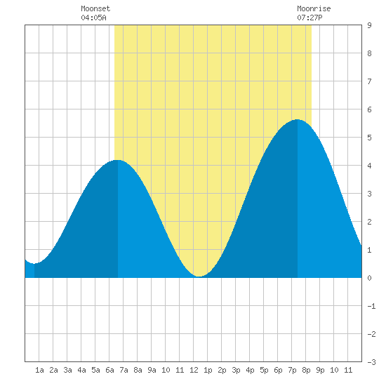 North Capers Island tide chart for Friday, July 19, 2024