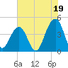 North Capers Island tide chart for Friday, July 19, 2024