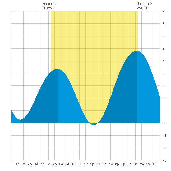 North Capers Island tide chart for Saturday, July 20, 2024