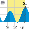 North Capers Island tide chart for Sunday, July 21, 2024