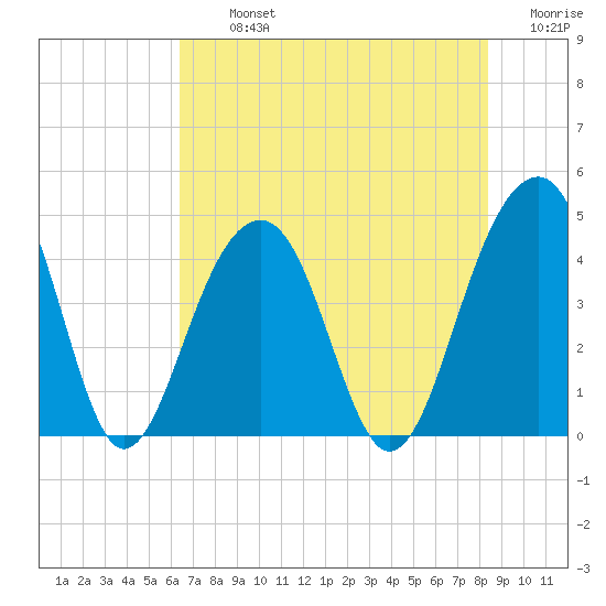 North Capers Island tide chart for Tuesday, July 23, 2024