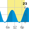 North Capers Island tide chart for Tuesday, July 23, 2024
