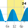 North Capers Island tide chart for Wednesday, July 24, 2024