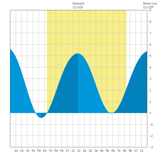 North Capers Island tide chart for Thursday, July 25, 2024