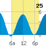 North Capers Island tide chart for Thursday, July 25, 2024