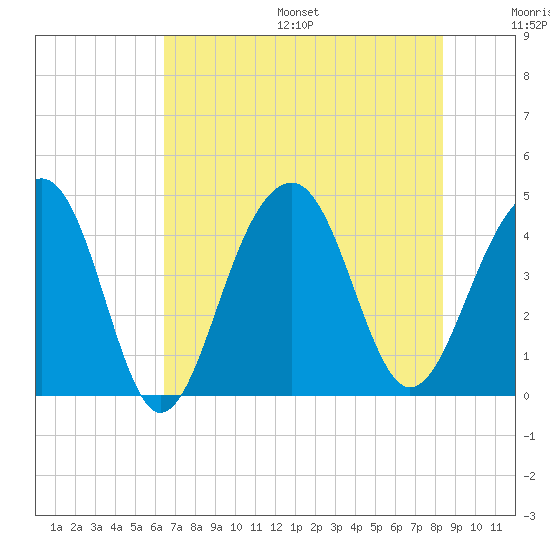 North Capers Island tide chart for Friday, July 26, 2024