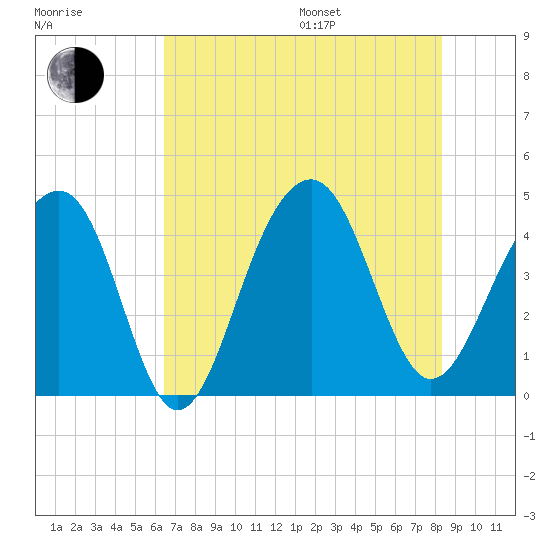 North Capers Island tide chart for Saturday, July 27, 2024