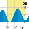North Capers Island tide chart for Sunday, July 28, 2024