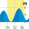 North Capers Island tide chart for Monday, July 29, 2024