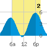North Capers Island tide chart for Tuesday, July 2, 2024